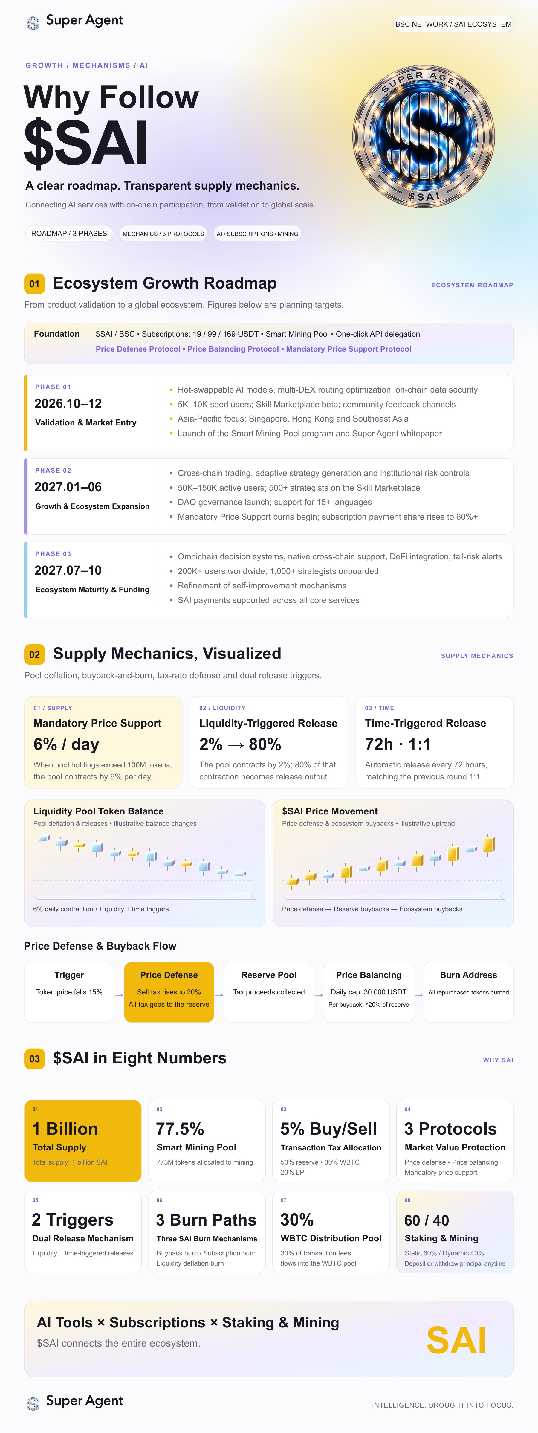 Why Follow $SAI